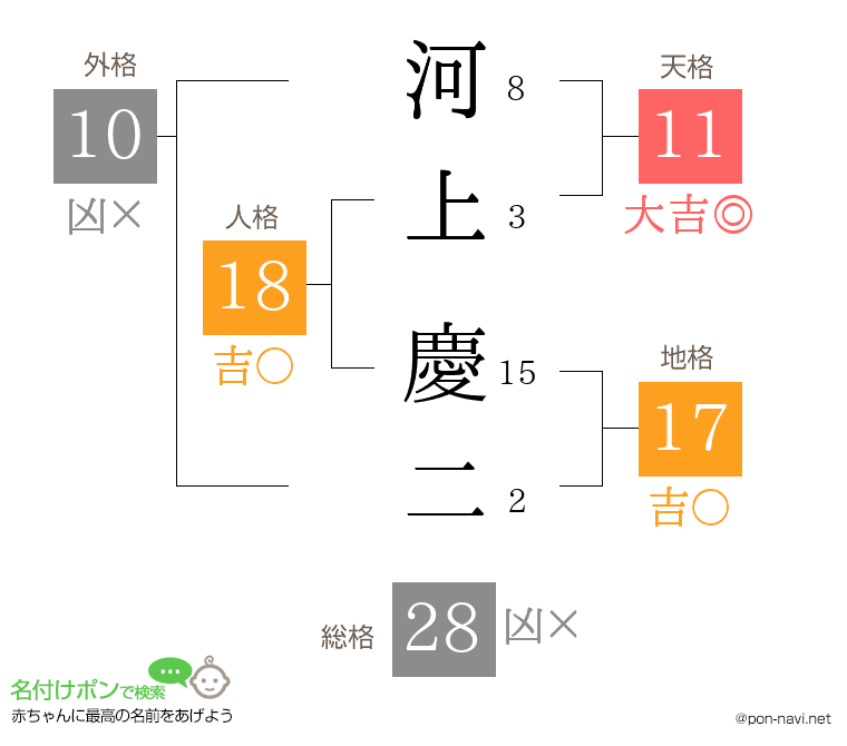河上 慶二さんの姓名判断結果