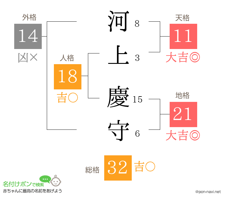河上 慶守さんの姓名判断結果
