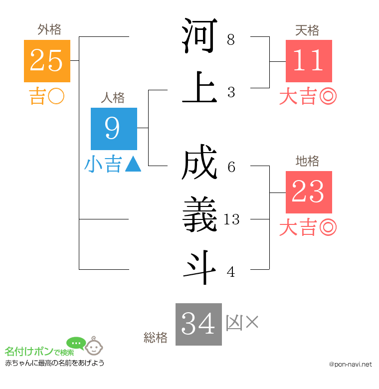 河上 成義斗さんの姓名判断結果