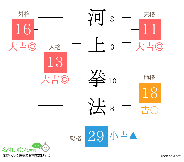 河上 拳法さんの姓名判断結果