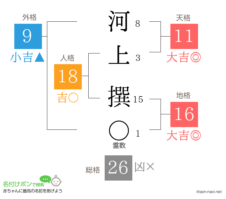 河上 撰さんの姓名判断結果