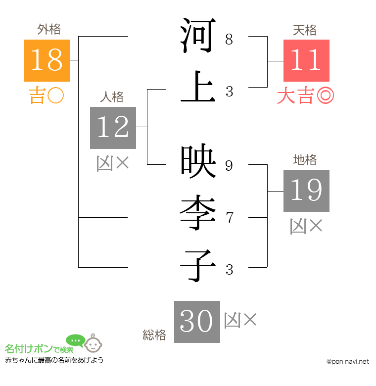 河上 映李子さんの姓名判断結果
