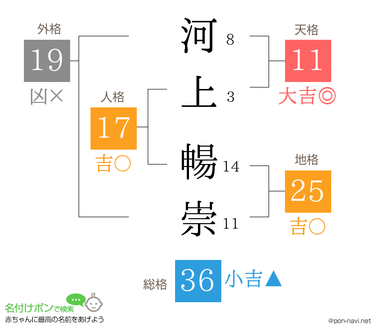 河上 暢崇さんの姓名判断結果