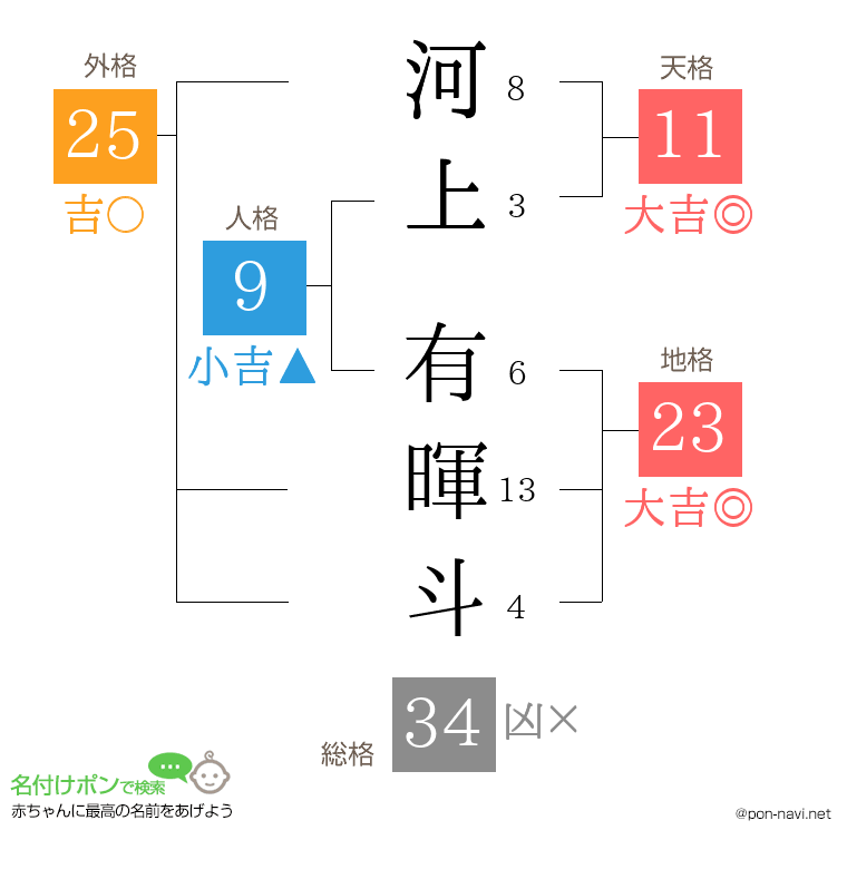 河上 有暉斗さんの姓名判断結果