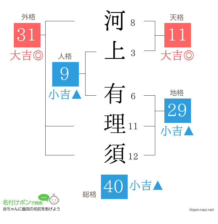 河上 有理須さんの姓名判断結果