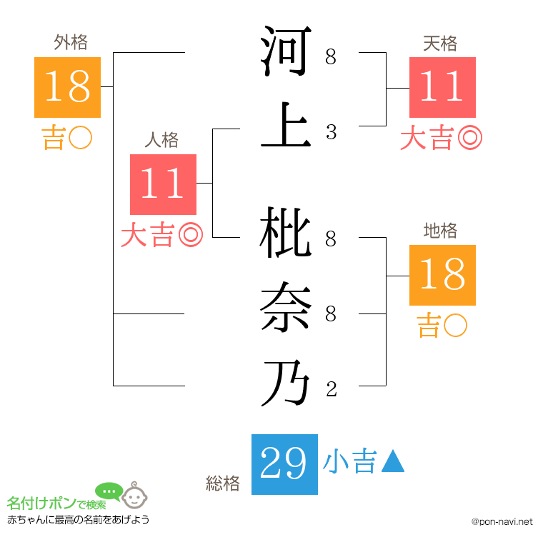 河上 枇奈乃さんの姓名判断結果