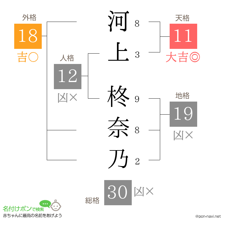 河上 柊奈乃さんの姓名判断結果