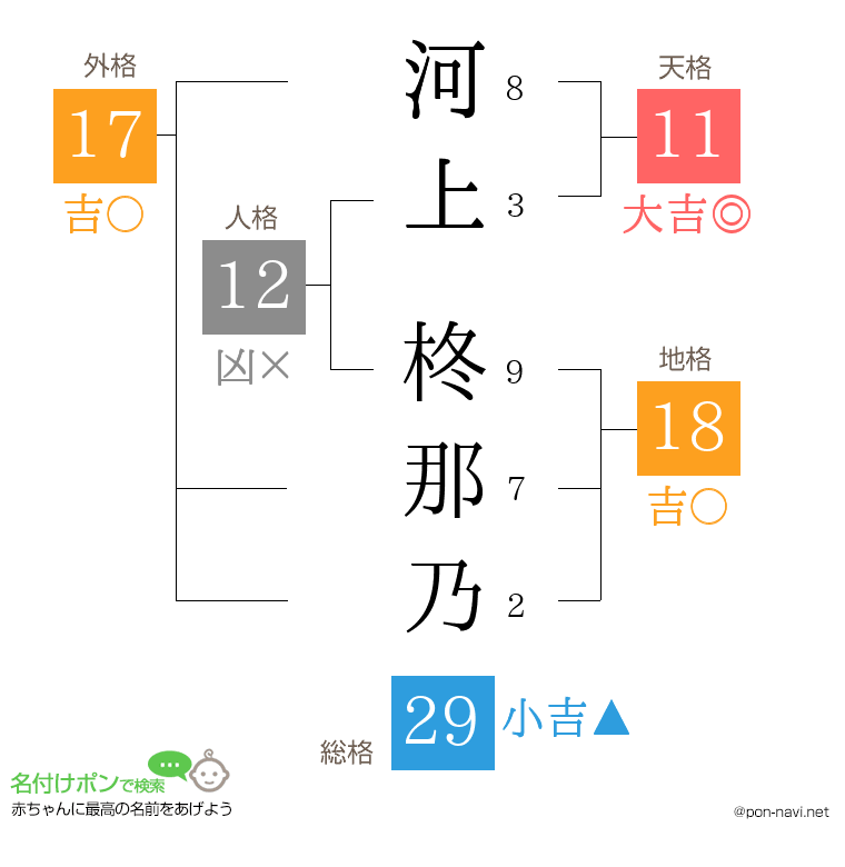 河上 柊那乃さんの姓名判断結果