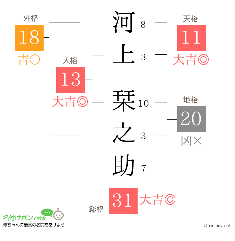 河上 栞之助さんの姓名判断結果