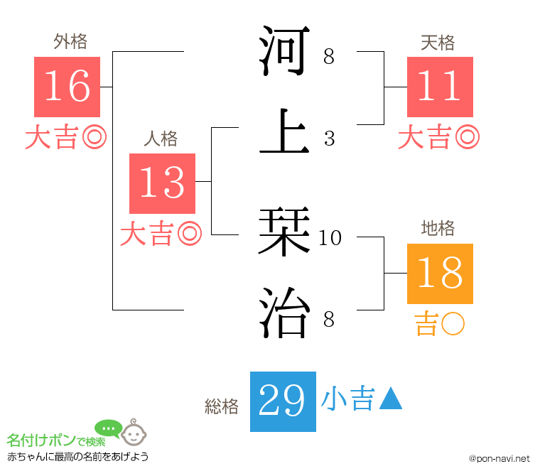 河上 栞治さんの姓名判断結果
