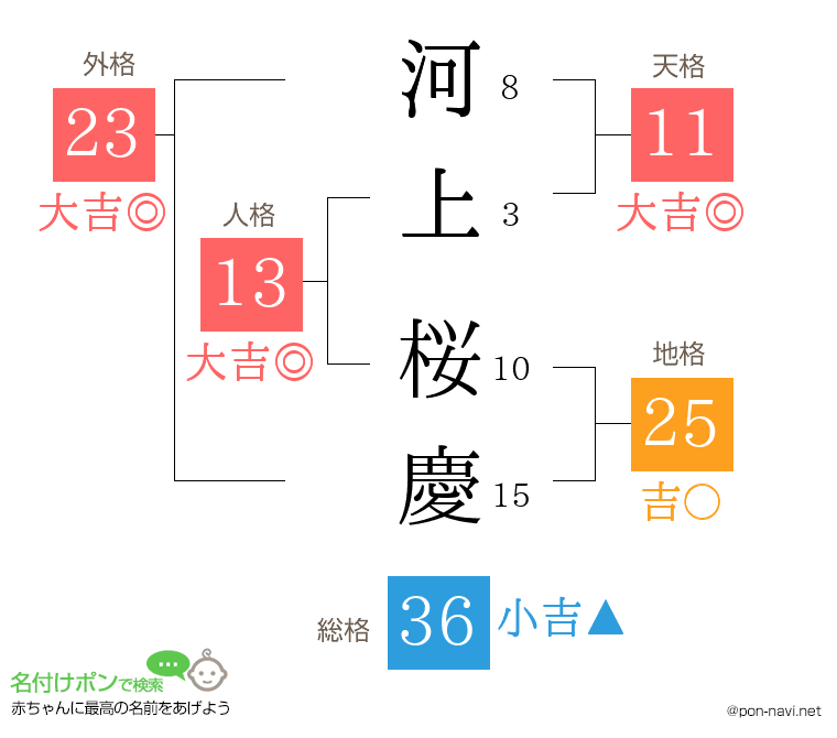 河上 桜慶さんの姓名判断結果