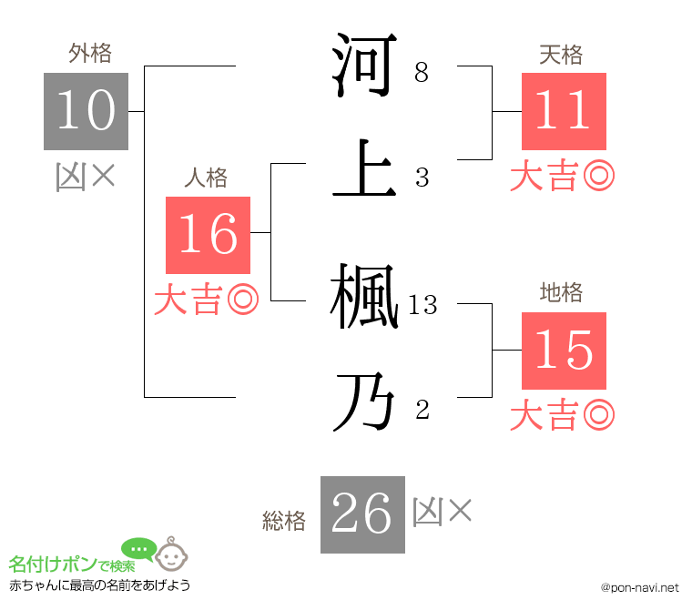 河上 楓乃さんの姓名判断結果