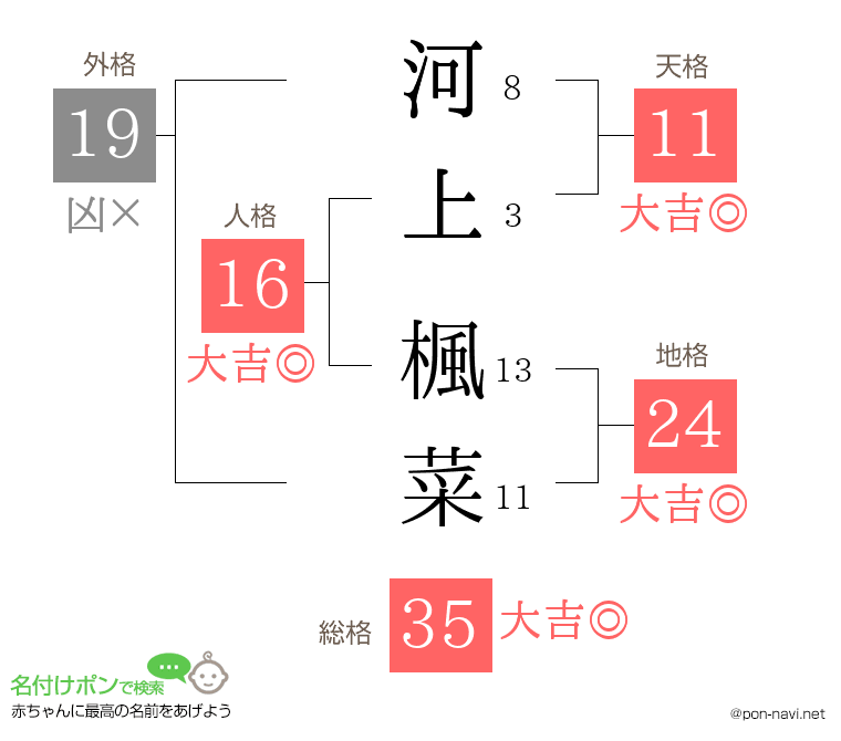河上 楓菜さんの姓名判断結果