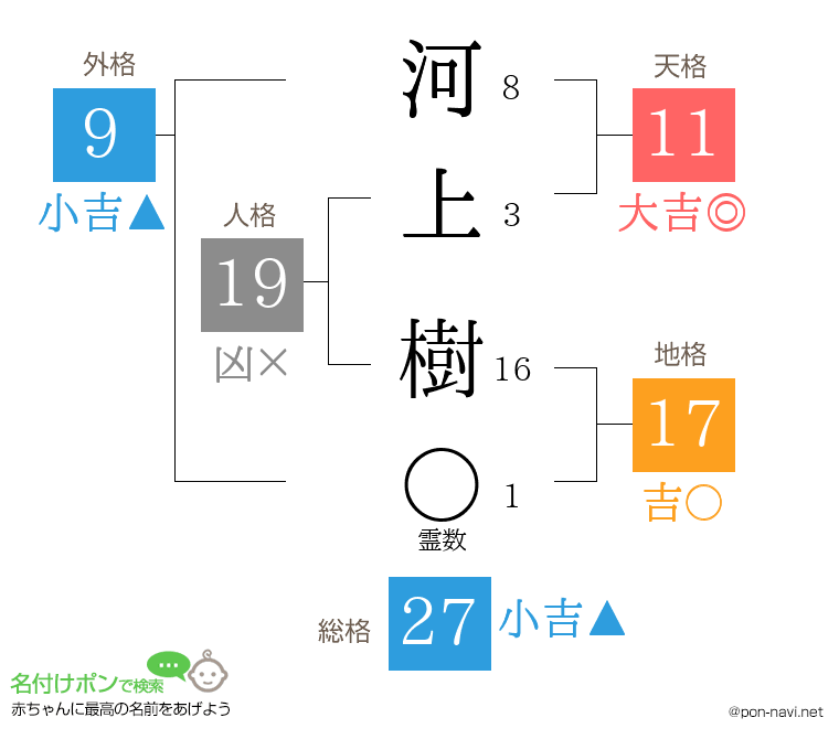 河上 樹さんの姓名判断結果