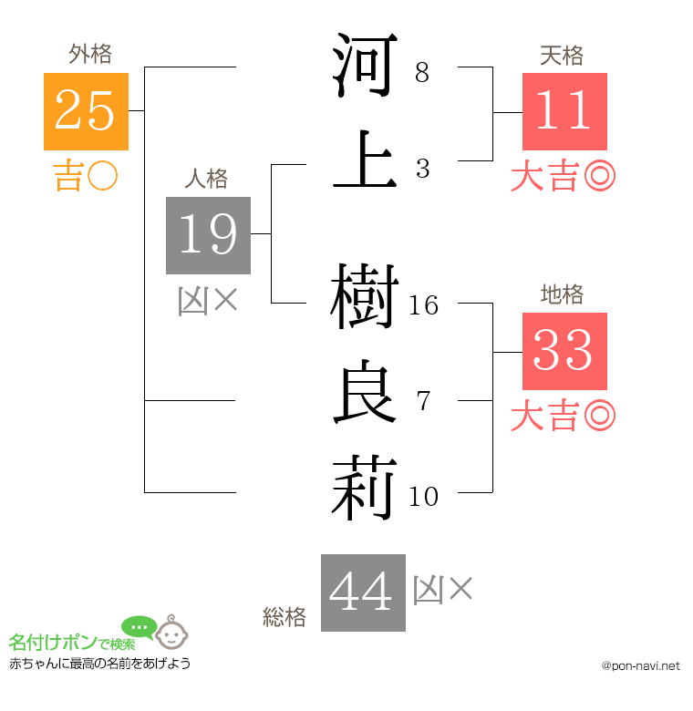 河上 樹良莉さんの姓名判断結果