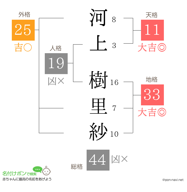 河上 樹里紗さんの姓名判断結果