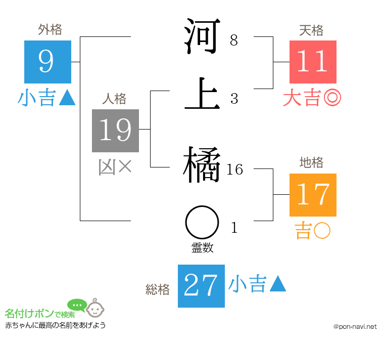 河上 橘さんの姓名判断結果