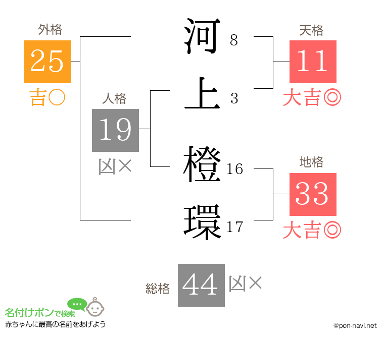 河上 橙環さんの姓名判断結果