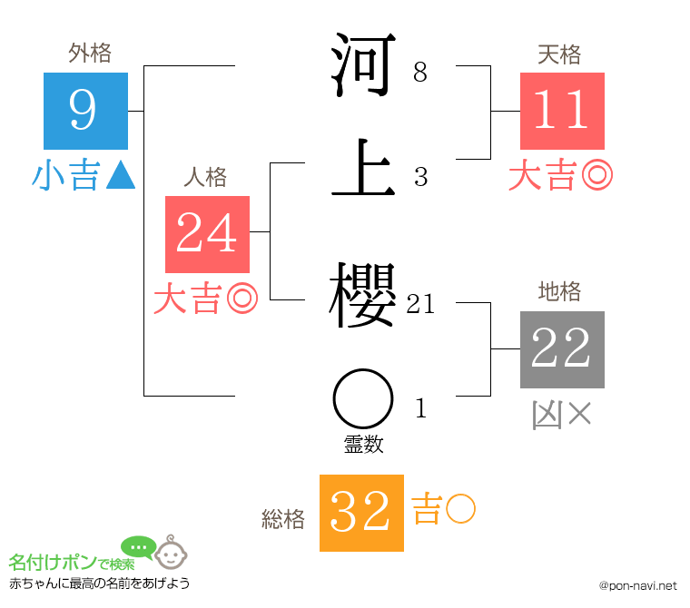 河上 櫻さんの姓名判断結果
