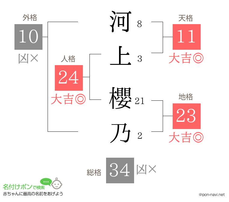 河上 櫻乃さんの姓名判断結果