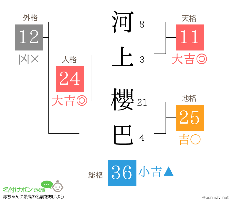 河上 櫻巴さんの姓名判断結果