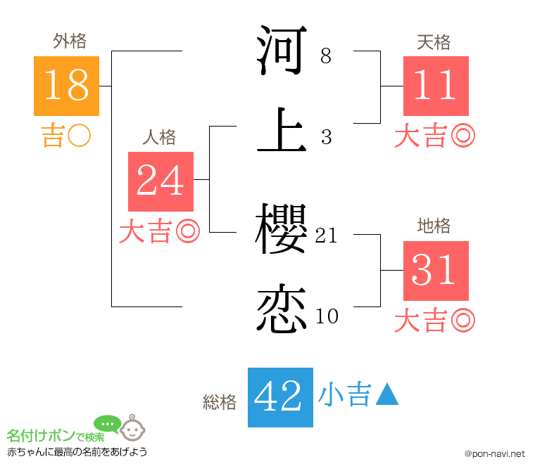 河上 櫻恋さんの姓名判断結果