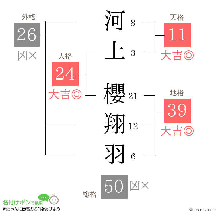 河上 櫻翔羽さんの姓名判断結果