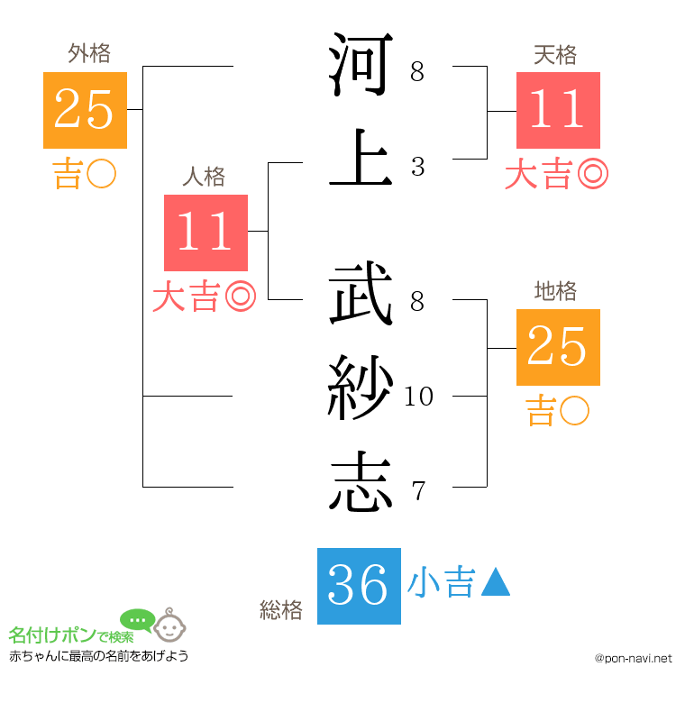 河上 武紗志さんの姓名判断結果