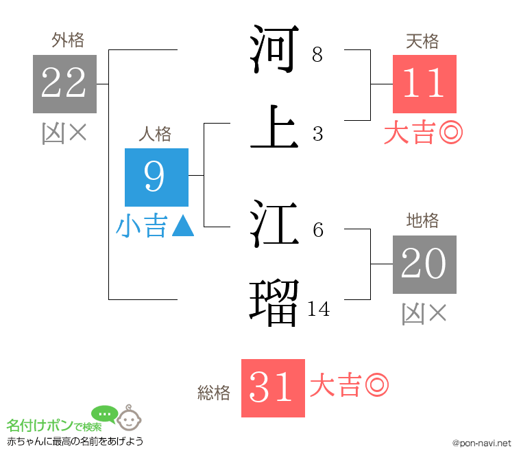 河上 江瑠さんの姓名判断結果