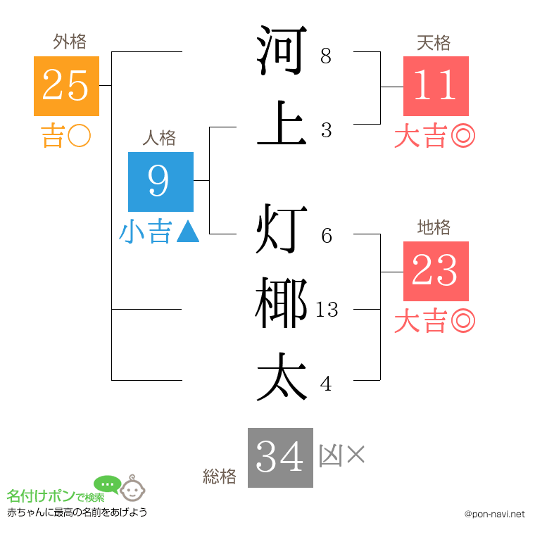 河上 灯椰太さんの姓名判断結果