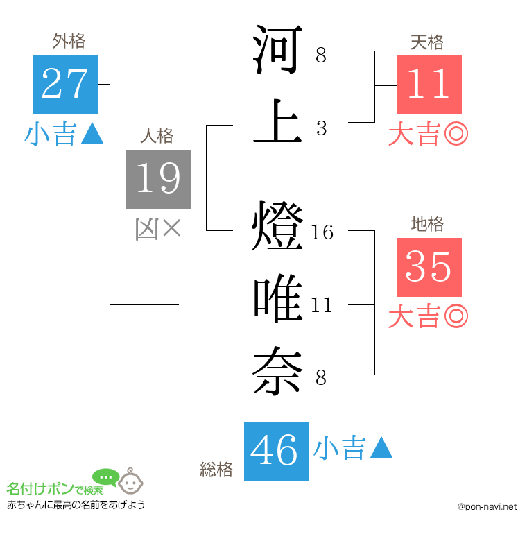 河上 燈唯奈さんの姓名判断結果