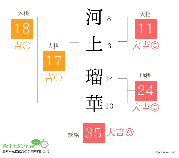 河上 瑠華さんの姓名判断結果