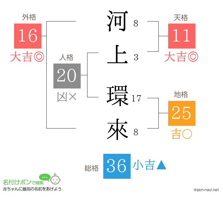 河上 環來さんの姓名判断結果