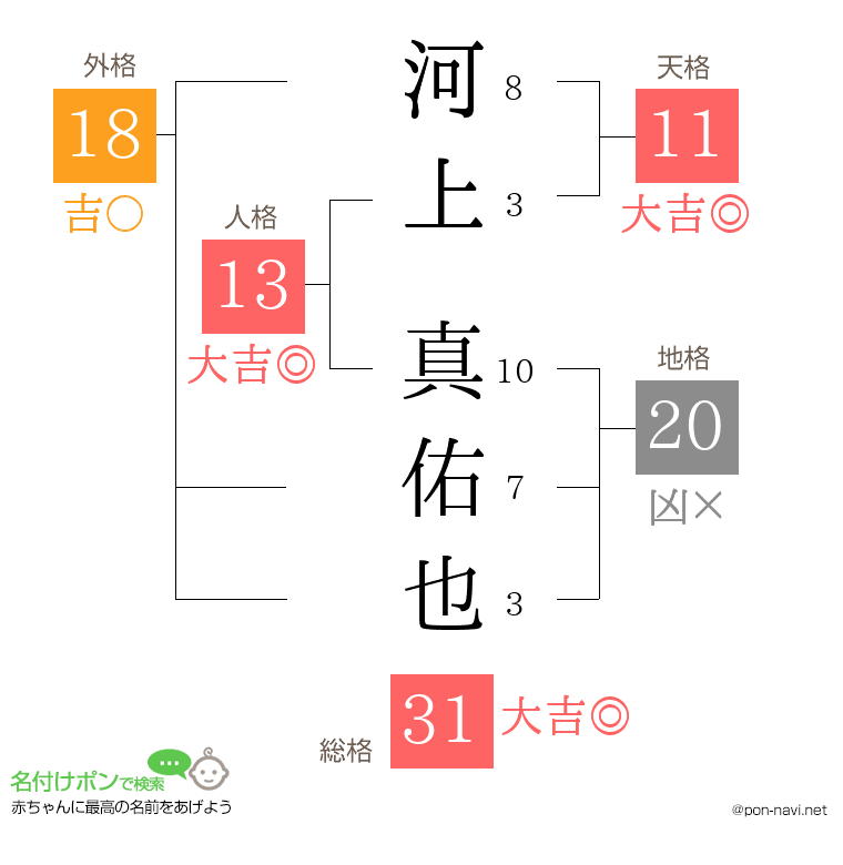 河上 真佑也さんの姓名判断結果