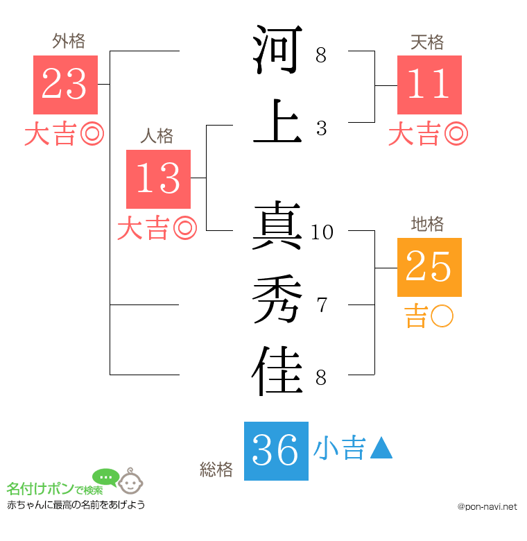 河上 真秀佳さんの姓名判断結果