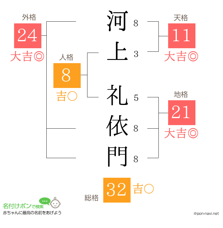 河上 礼依門さんの姓名判断結果