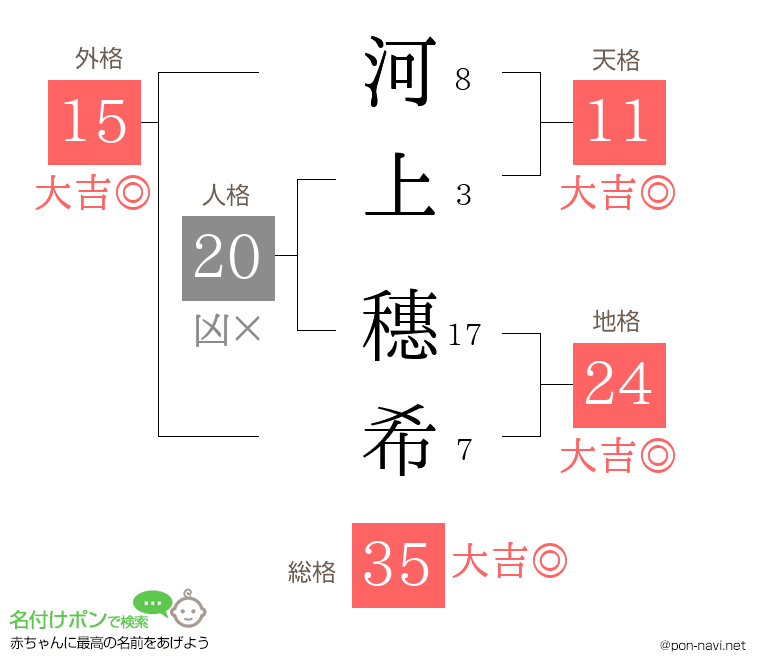 河上 穗希さんの姓名判断結果