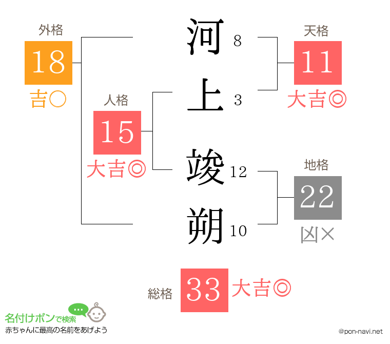 河上 竣朔さんの姓名判断結果