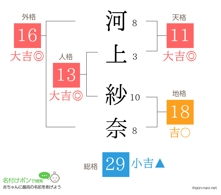 河上 紗奈さんの姓名判断結果