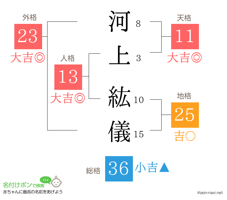 河上 紘儀さんの姓名判断結果