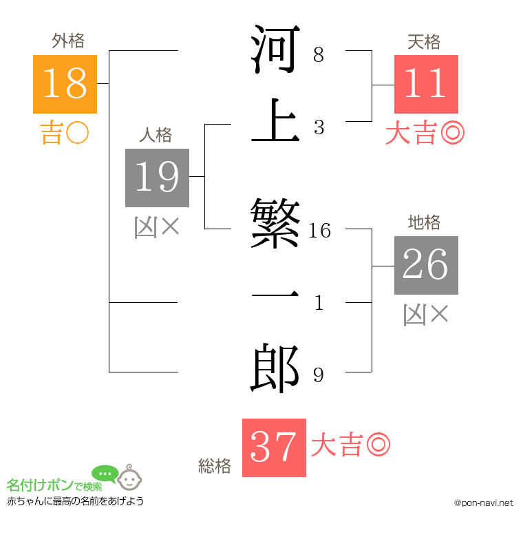 河上 繁一郎さんの姓名判断結果