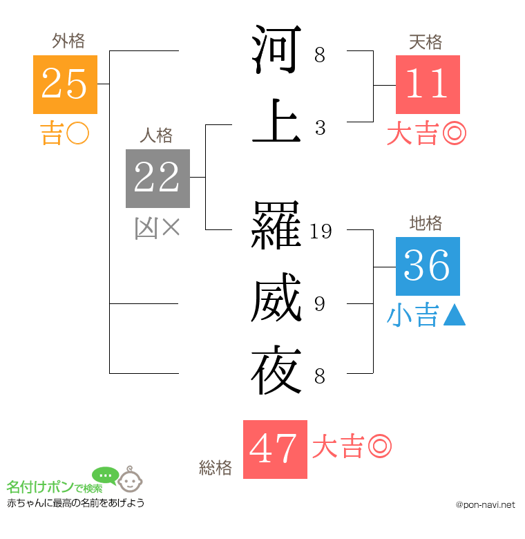 河上 羅威夜さんの姓名判断結果