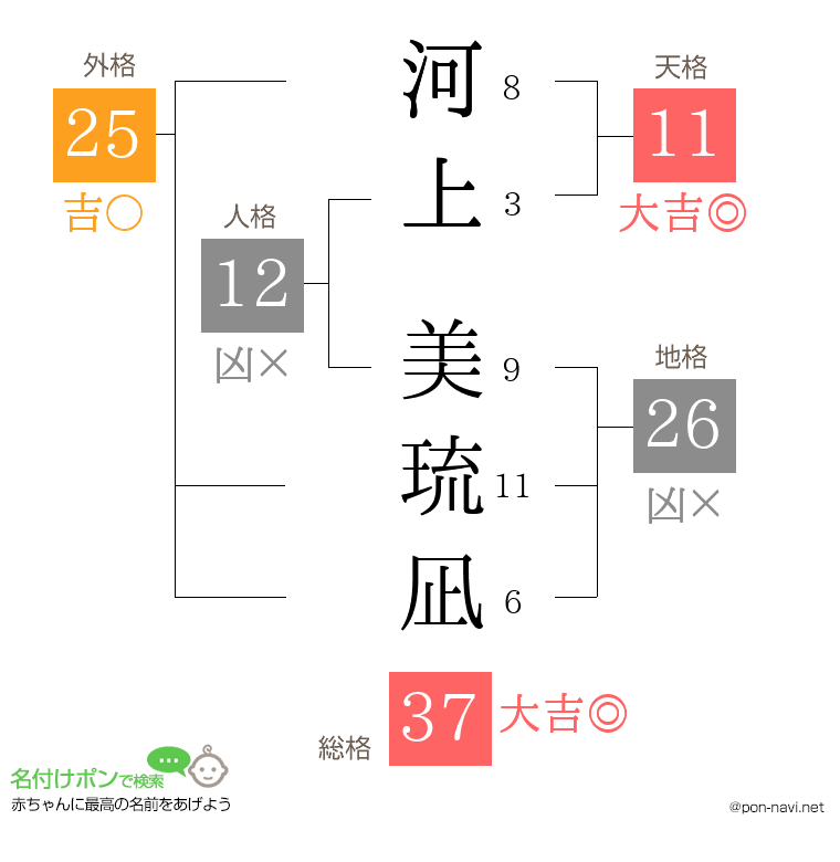 河上 美琉凪さんの姓名判断結果