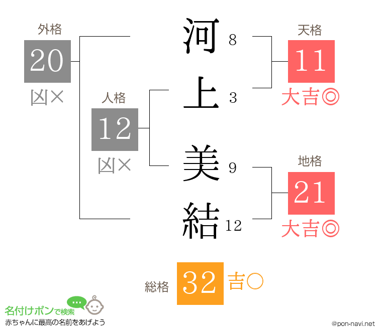 河上 美結さんの姓名判断結果