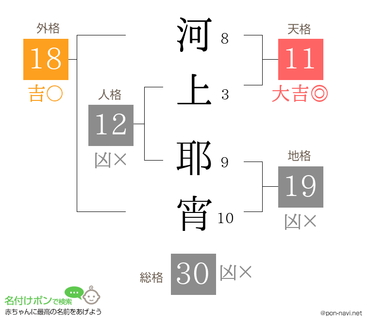 河上 耶宵さんの姓名判断結果