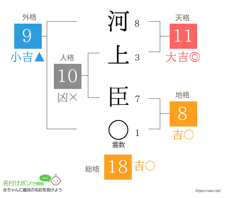 河上 臣さんの姓名判断結果
