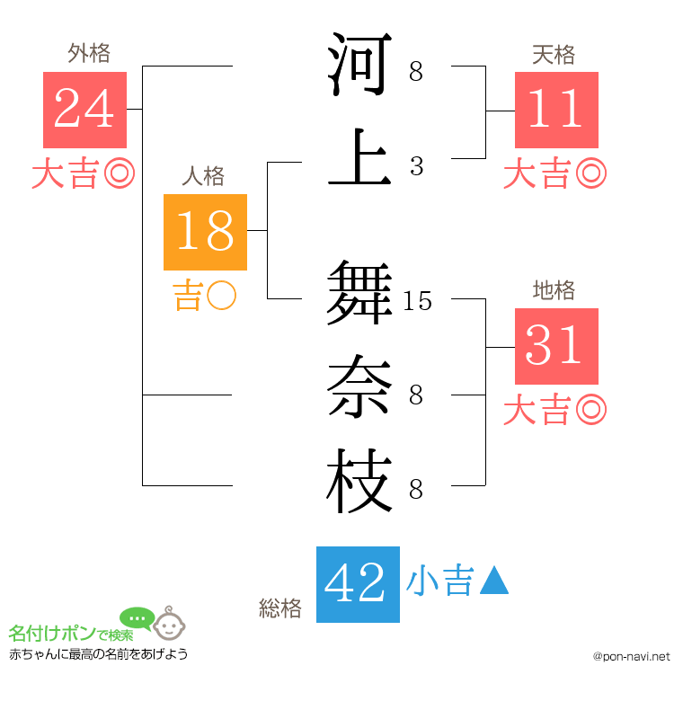 河上 舞奈枝さんの姓名判断結果