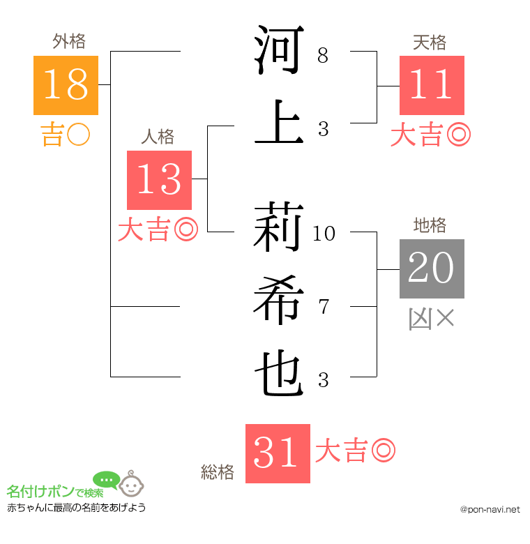 河上 莉希也さんの姓名判断結果
