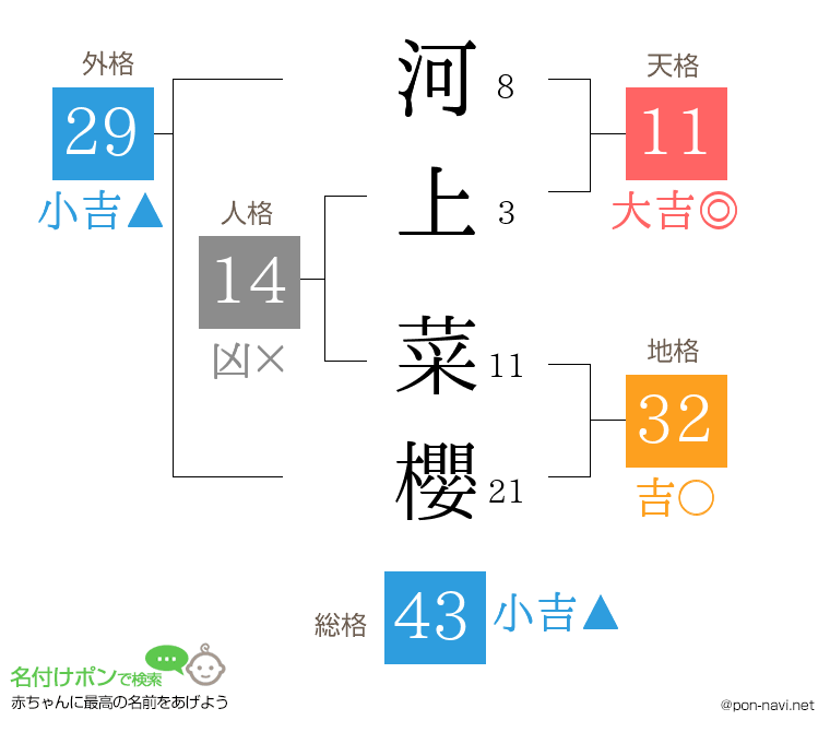 河上 菜櫻さんの姓名判断結果