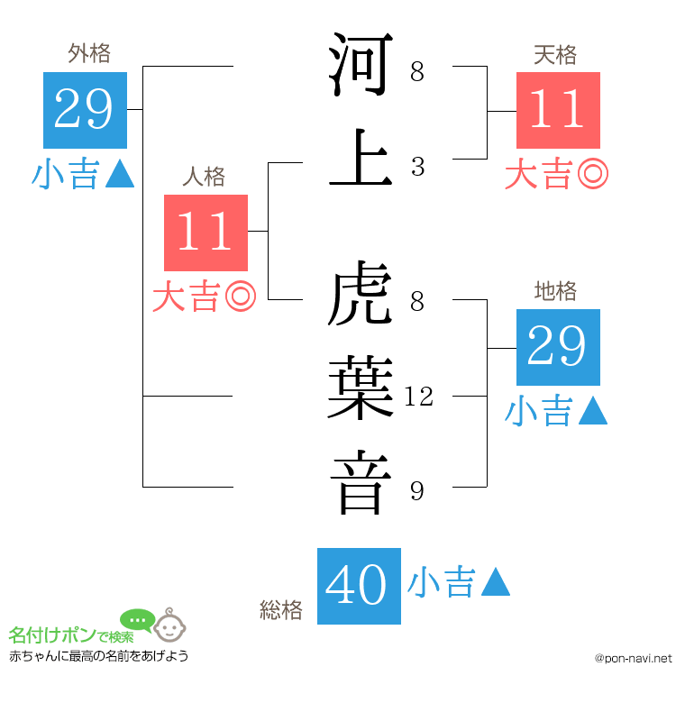 河上 虎葉音さんの姓名判断結果